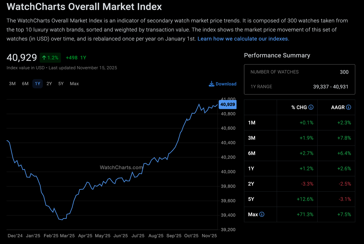 WatchCharts Overall Market Index Climbs to Yearly High as 2025 Rally Strengthens