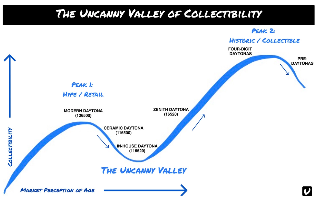 The Intriguing Journey of Watch Collectibility Through the Uncanny Valley