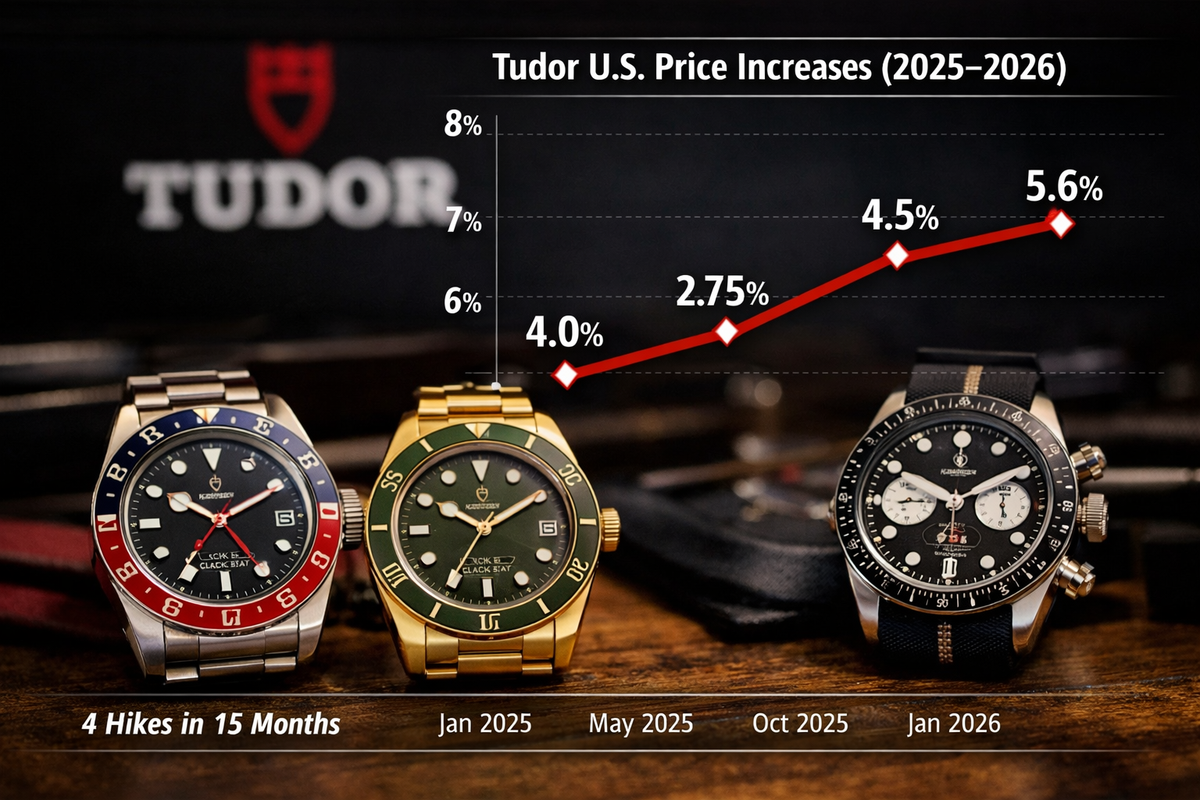 Tudor Quietly Raises Prices Again—Fourth Increase in 15 Months Appears Online Without Announcement